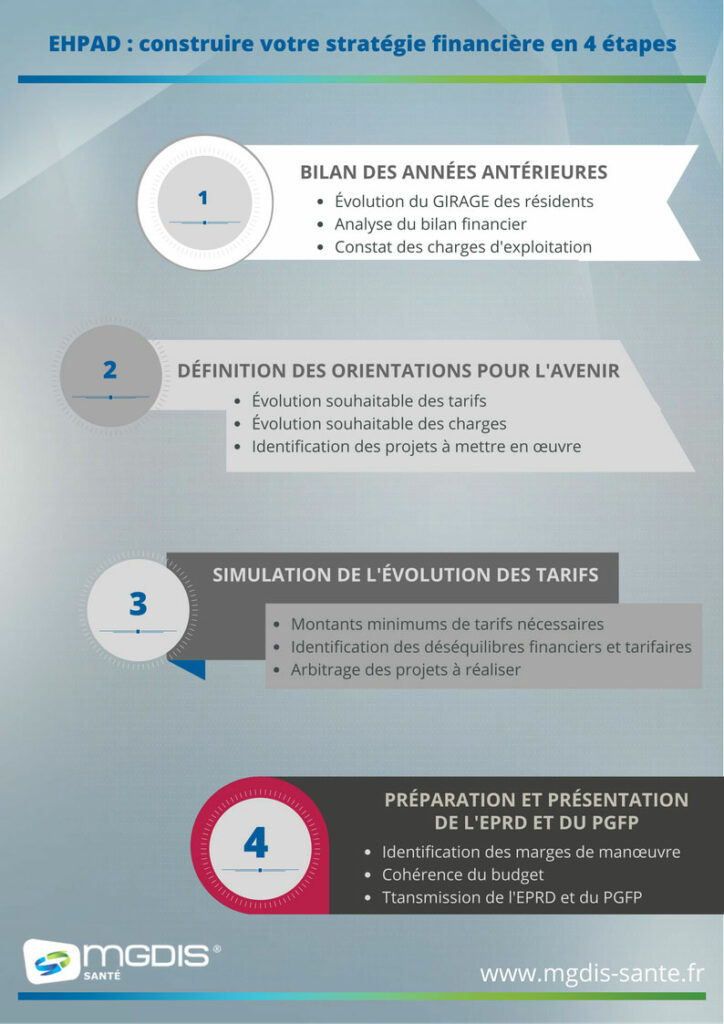 Comment construire votre stratégie financière en EHPAD weblight