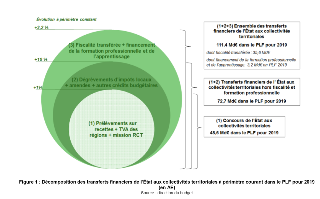 gestion-financement-mgdis-etat-aides-subventions