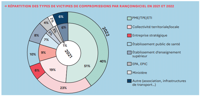 CERT-SSI-Gouvernement-victimes-rancongiciels-2023