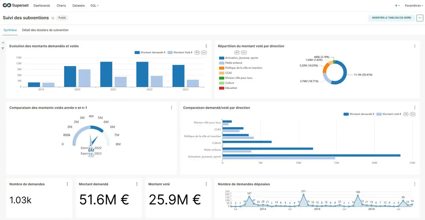 Aiden Tableaudebord Suivi des subventions MGDIS 720px