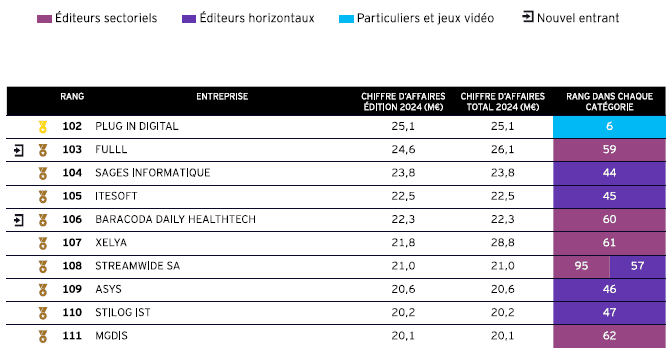 Top 2025 NUmeum EY MGDIS 111 ème place