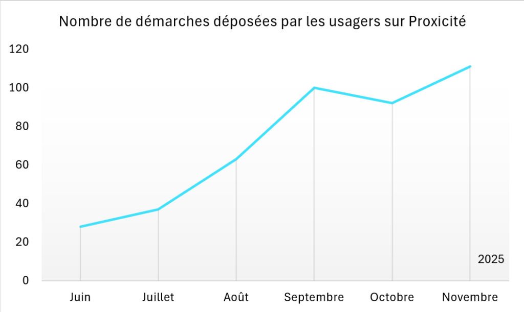 Proxicité AllôBlagnac métriques 2025