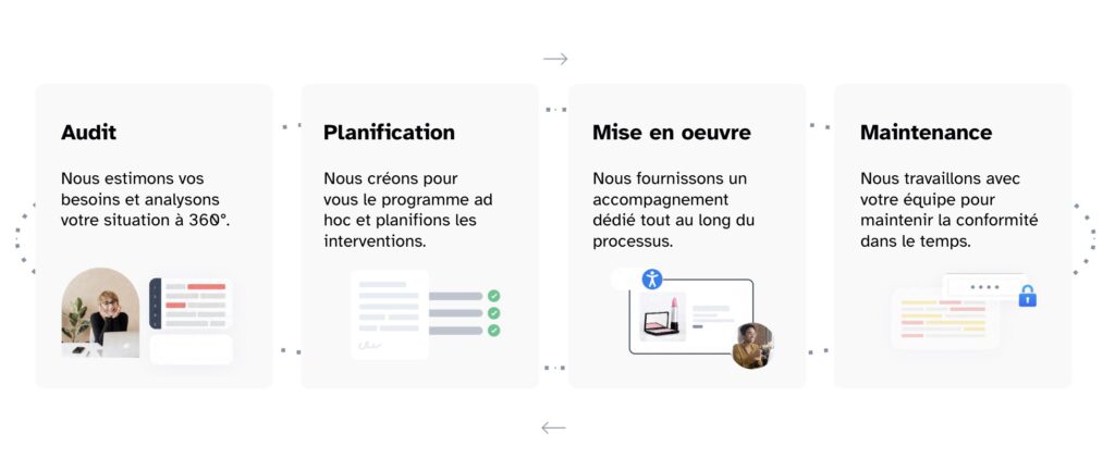 Accessiway MGDIS étapes conformités RGAA - 2026